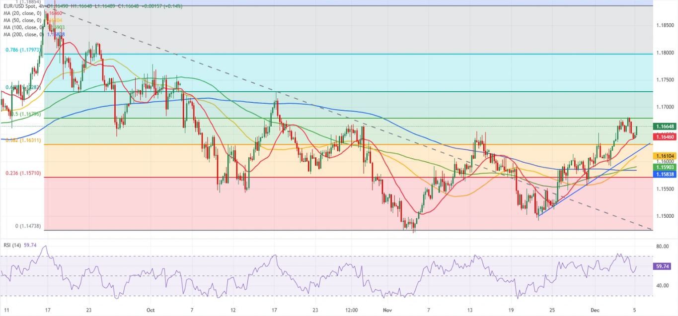 Dự báo EUR/USD: Phe mua Euro vẫn kiểm soát sau khi điều chỉnh