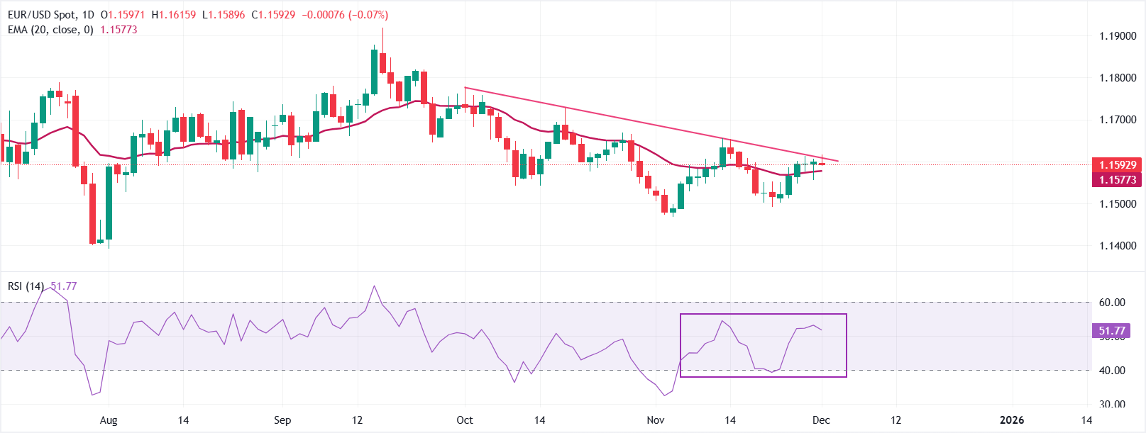 Dự báo giá EUR/USD: Sẽ ổn định hoặc phá vỡ ở mức 1,1600