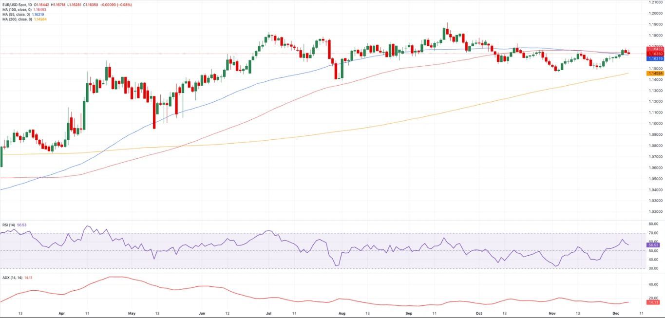 Biểu đồ hàng ngày EUR/USD