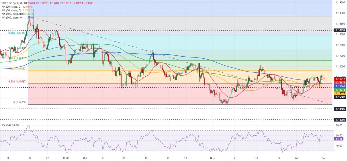 Dự báo EUR/USD: Euro chật vật duy trì đà tăng giá