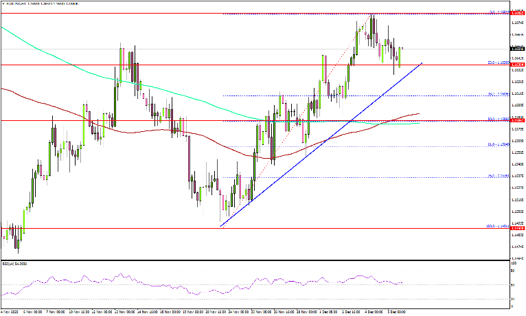 EUR/USD giữ vững ở mức hỗ trợ, làm tăng khả năng tăng giá thêm