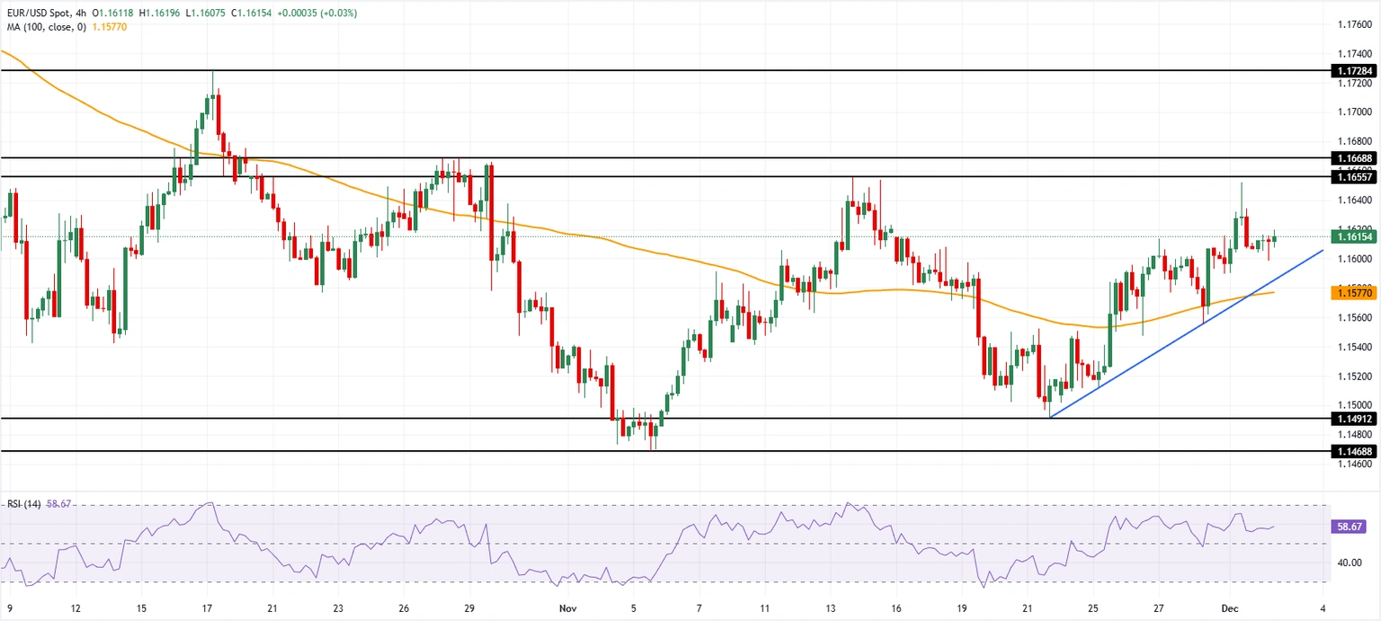 Dự báo EUR/USD: Euro giữ vững khi khẩu vị rủi ro được hỗ trợ, đồng USD vẫn yếu
