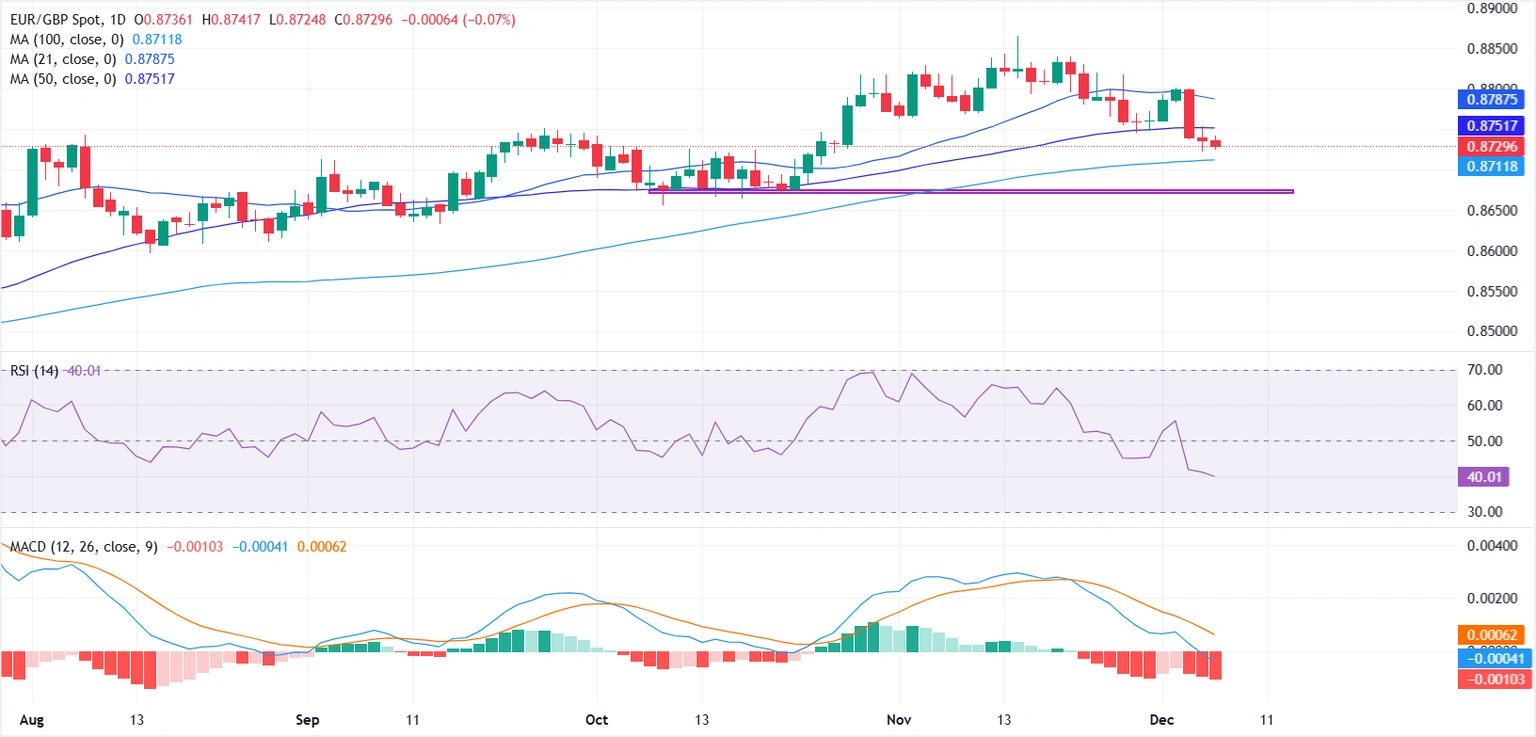 Dự báo giá EUR/GBP: Phe bán chiếm ưu thế khi đà tăng chuyển sang hướng giảm rõ rệt
