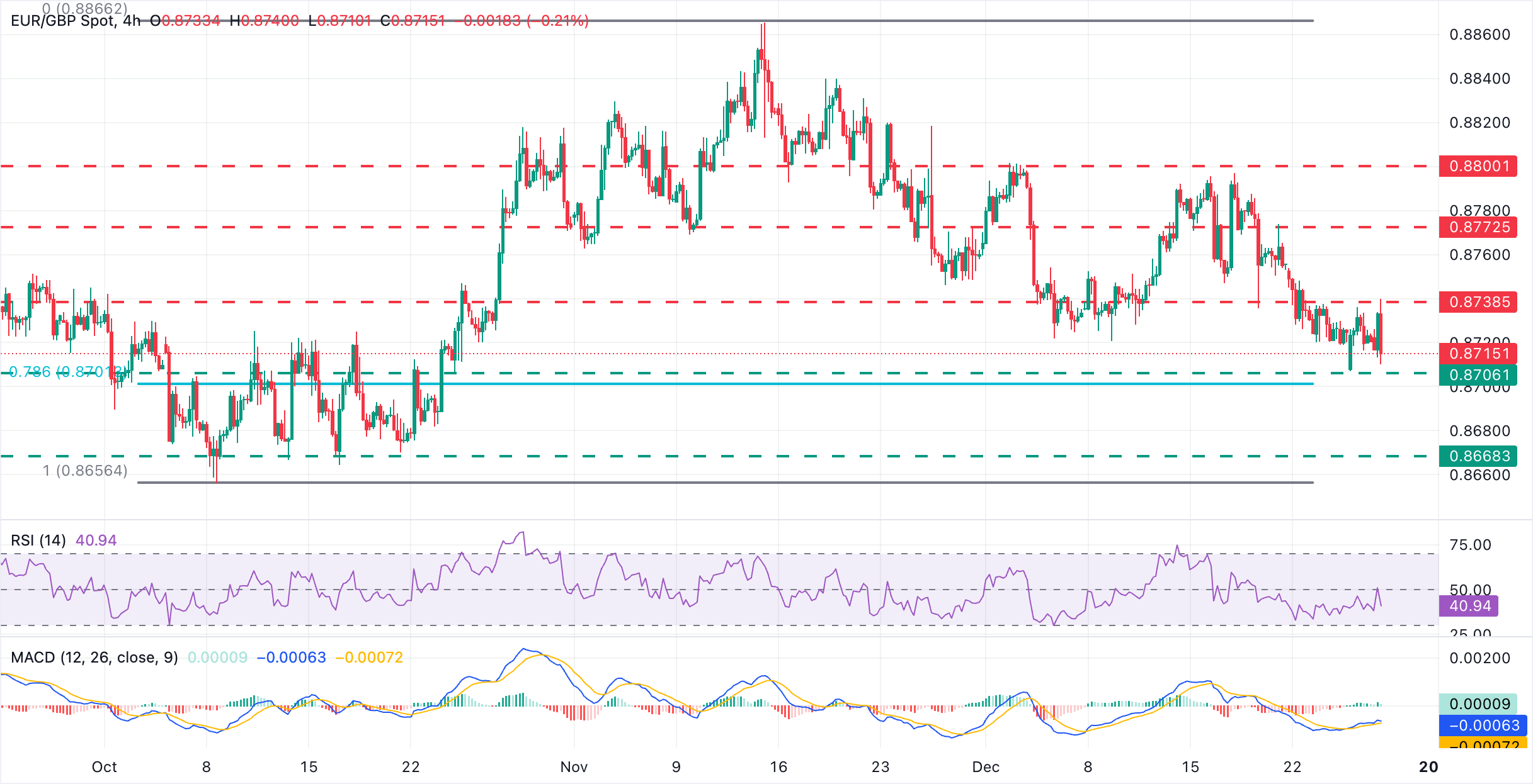 Dự báo tỷ giá EUR/GBP: Phe bán Euro nhắm đến mức hỗ trợ gần 0.8700