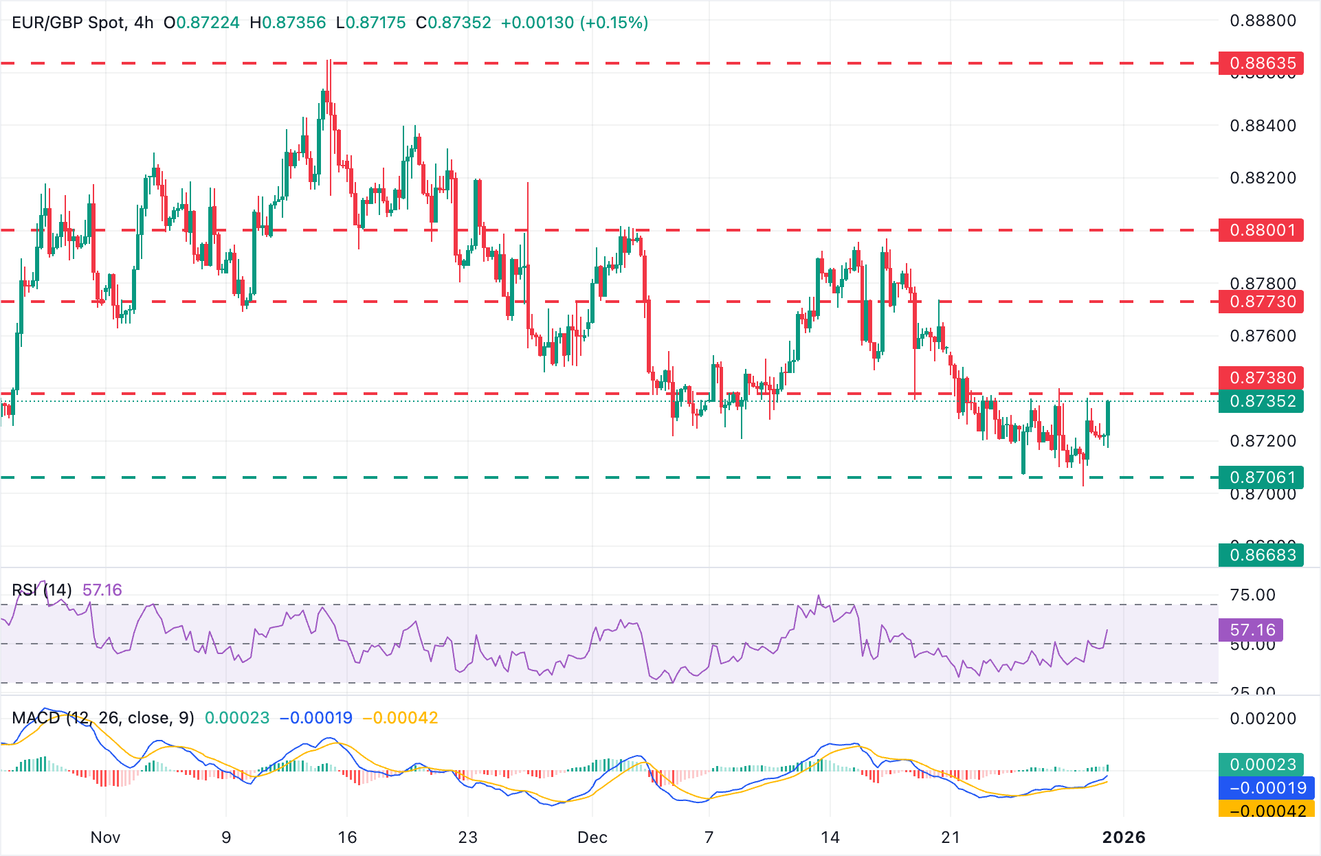 Dự báo tỷ giá EUR/GBP: Euro tăng giá, tiến gần mức cao nhất là 0.8740