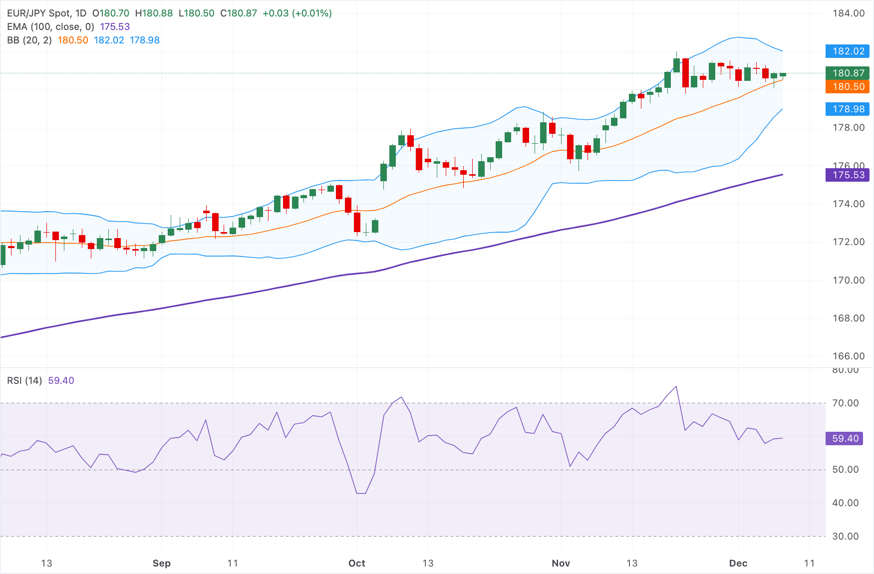 Dự báo giá EUR/JPY: Tăng lên gần 181,00 trong bối cảnh tín hiệu kỹ thuật tăng giá