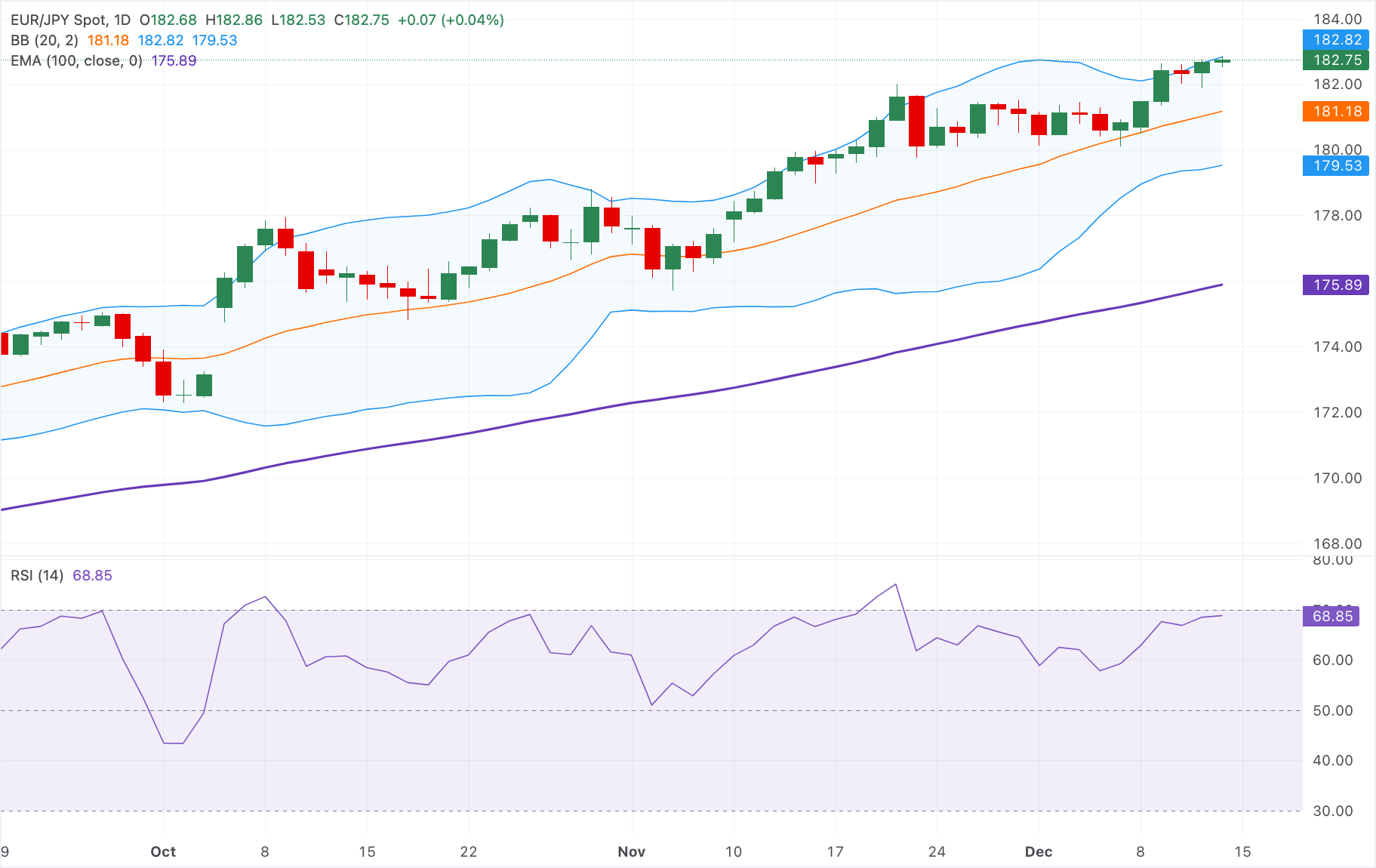 Dự báo giá EUR/JPY: Tăng mạnh trên mức 182.50 với động lực tăng giá từ chỉ báo RSI.