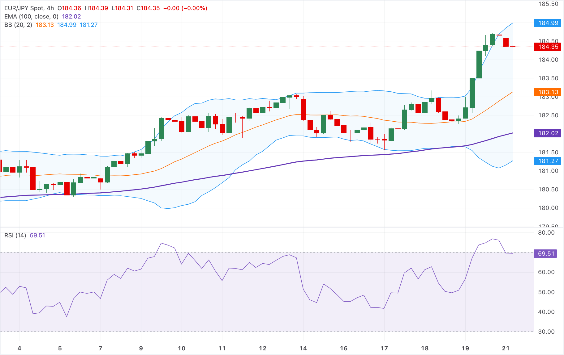 Dự báo giá EUR/JPY: Rào cản tăng giá đầu tiên xuất hiện gần mức 185.00