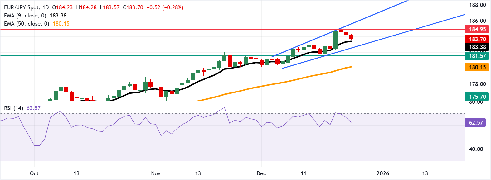 EUR/JPY: Biểu đồ hàng ngày