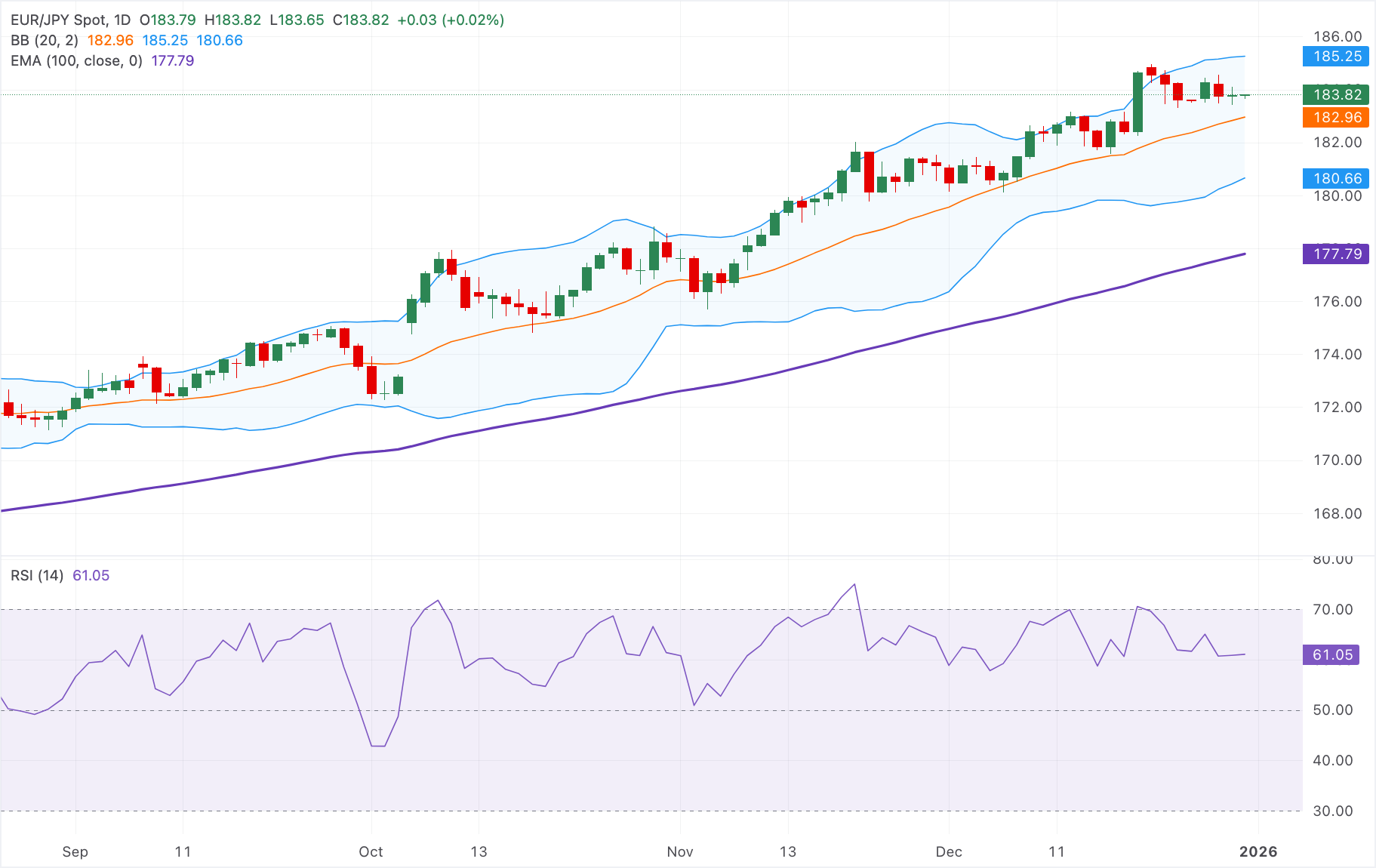 Dự báo giá EUR/JPY: Giữ vững đà tăng, ngưỡng kháng cự trên 185.00 đang được nhắm đến.