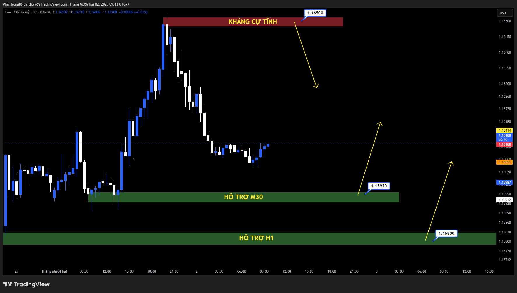 Kế hoạch giao dịch EUR/USD ngày 02/12/2025: EUR/USD giữ trên 1,1600 khi USD suy yếu do dữ liệu Mỹ ảm đạm, tâm lý Euro cải thiện nhờ PMI và kỳ vọng đàm phán hòa bình