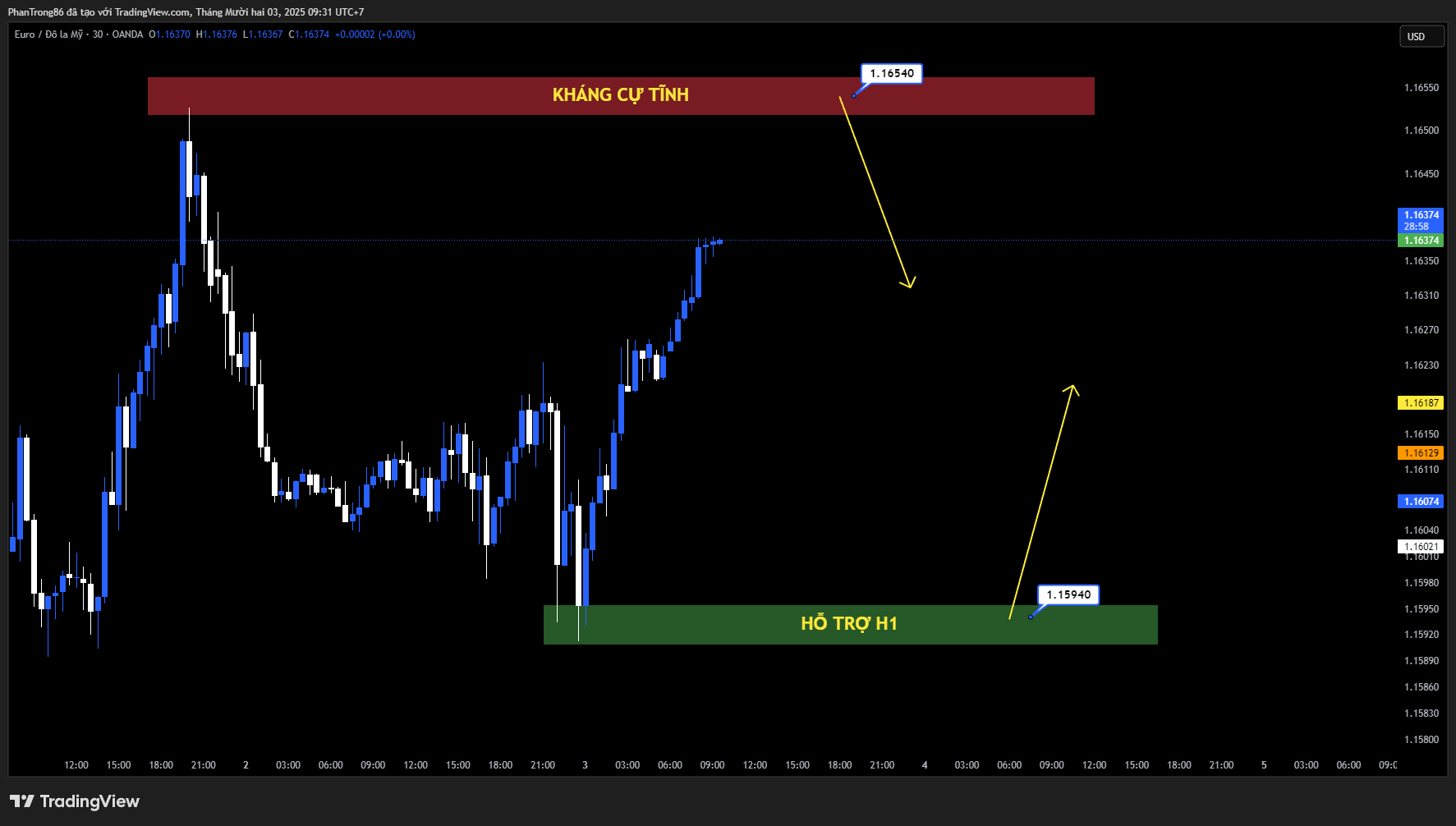 Kế hoạch giao dịch EUR/USD ngày 03/12/2025: EUR/USD bứt phá khi kỳ vọng Fed hạ lãi suất gia tăng, tâm lý rủi ro hỗ trợ Euro bất chấp lo ngại địa chính trị