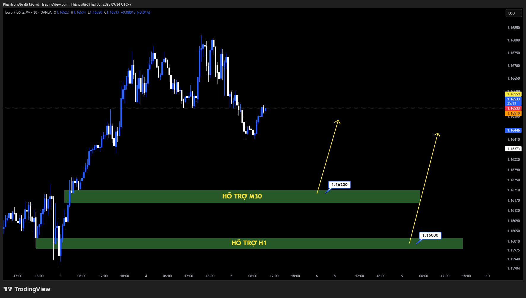 Kế hoạch giao dịch EUR/USD ngày 05/12/2025: EUR/USD giảm do dữ liệu việc làm Mỹ hỗ trợ USD trước thềm quyết định lãi suất