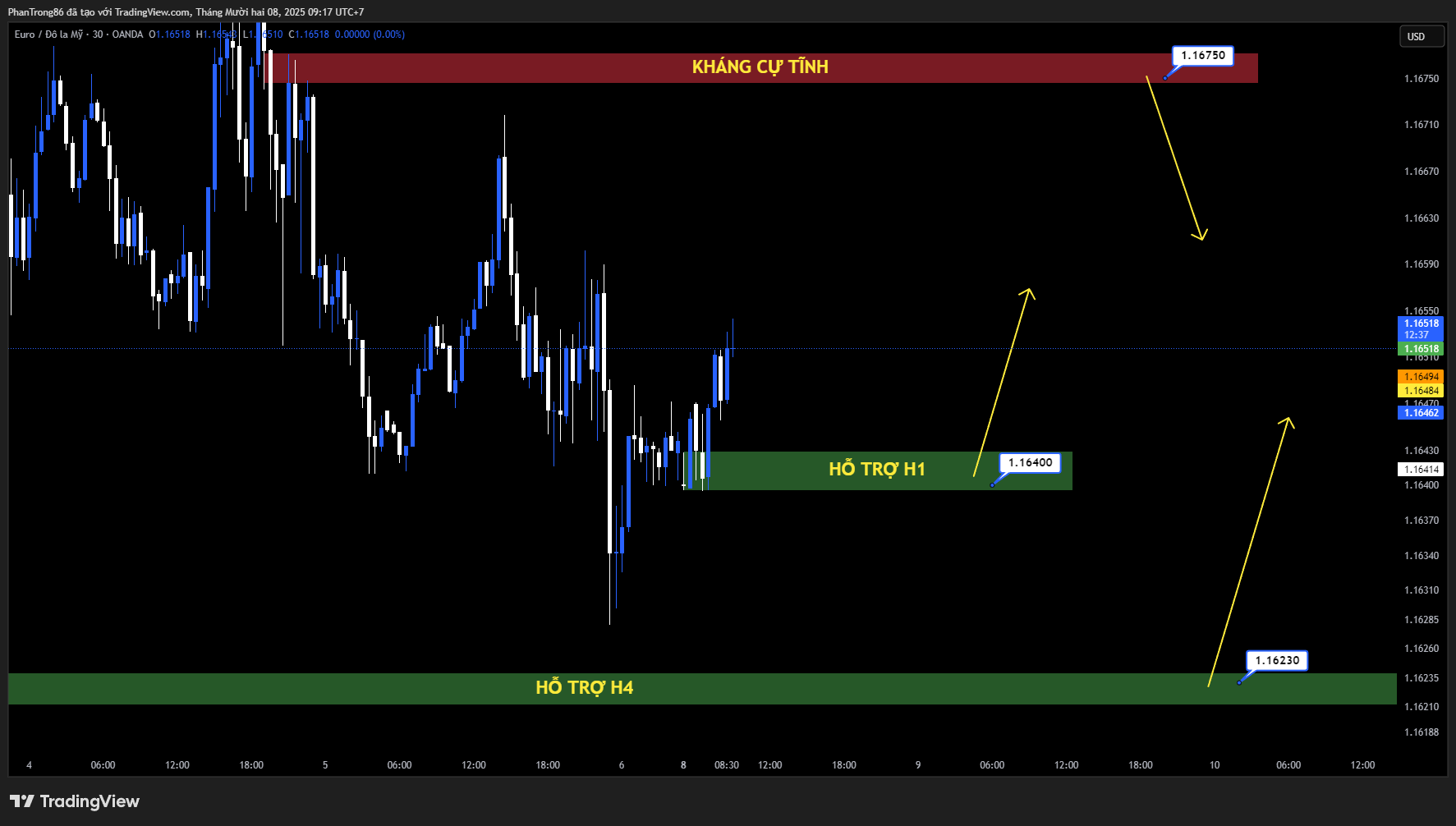 Kế hoạch giao dịch EUR/USD ngày 08/12/2025: EUR/USD nhích lên gần 1,1650 khi thị trường đặt cược Fed cắt giảm lãi suất