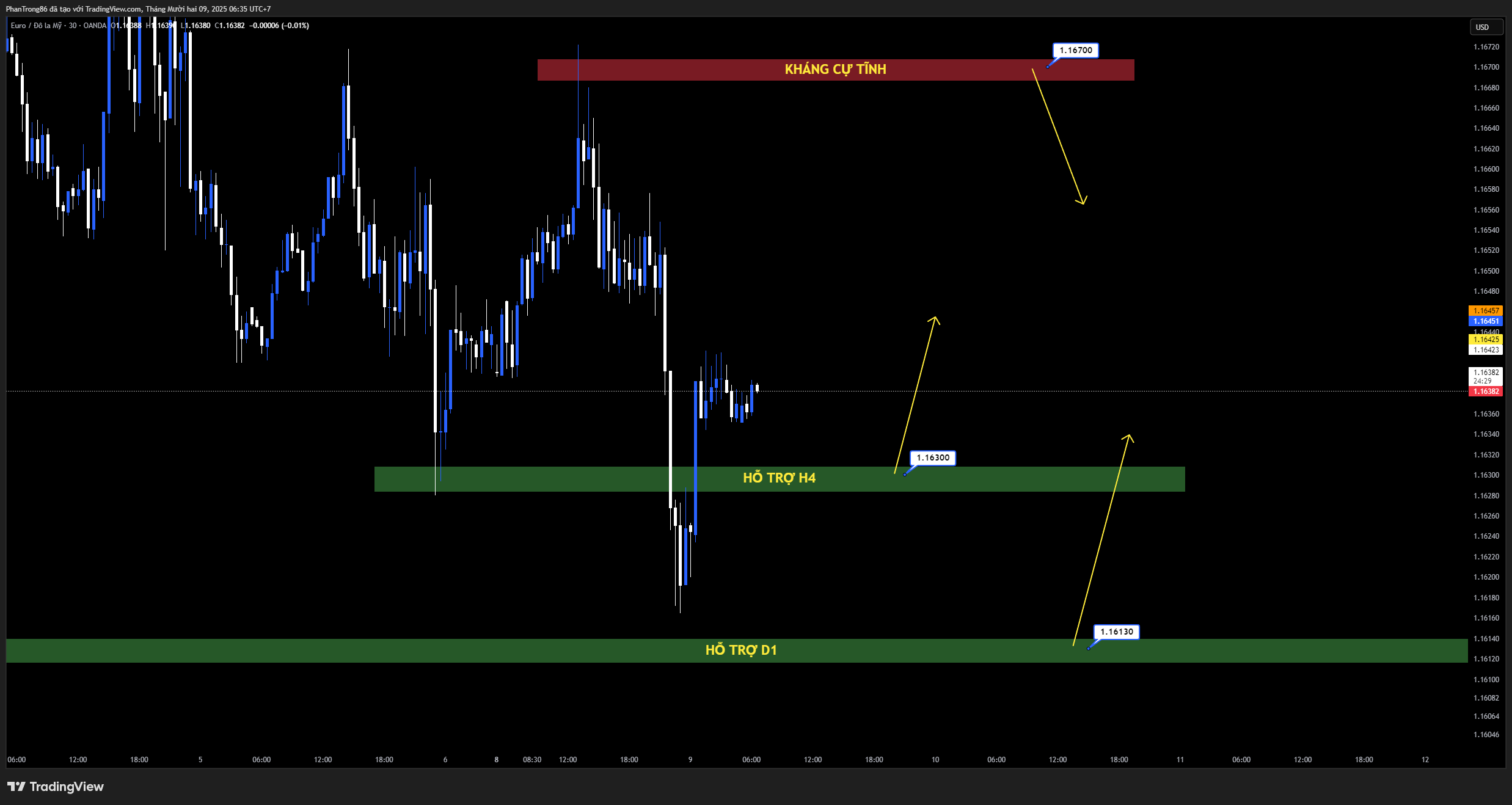 Kế hoạch giao dịch EUR/USD ngày 09/12/2025: EUR/USD suy yếu do lợi suất Mỹ tăng và lo ngại Fed, dù dữ liệu kinh tế Eurozone cải thiện