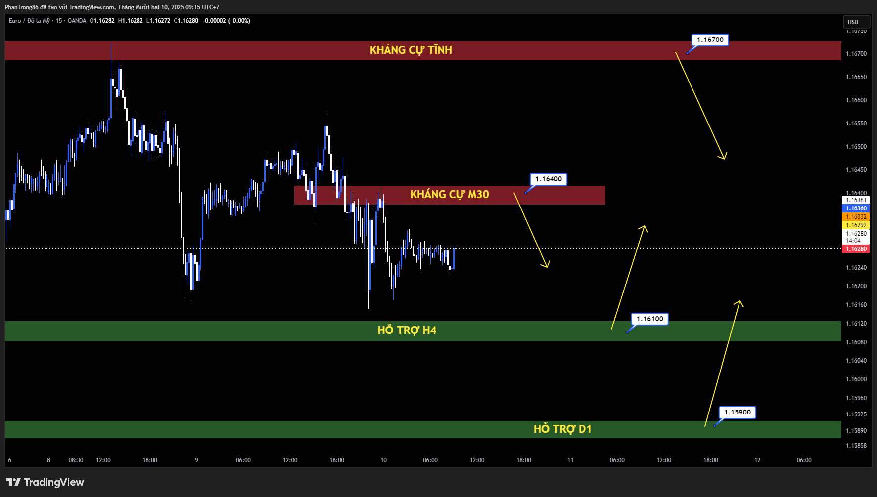 Kế hoạch giao dịch EUR/USD ngày 10/12/2025: EUR/USD giữ ổn định trước quyết định lãi suất của Fed và hướng dẫn chính sách từ Chủ tịch Powell