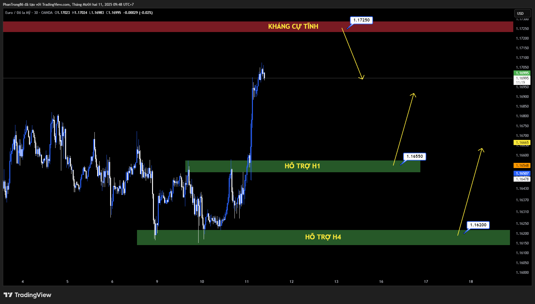 Kế hoạch giao dịch EUR/USD ngày 11/12/2025: EUR/USD bật tăng lên đỉnh 8 tuần sau quyết định cắt giảm lãi suất của Fed, đồng USD chịu áp lực bán mạnh