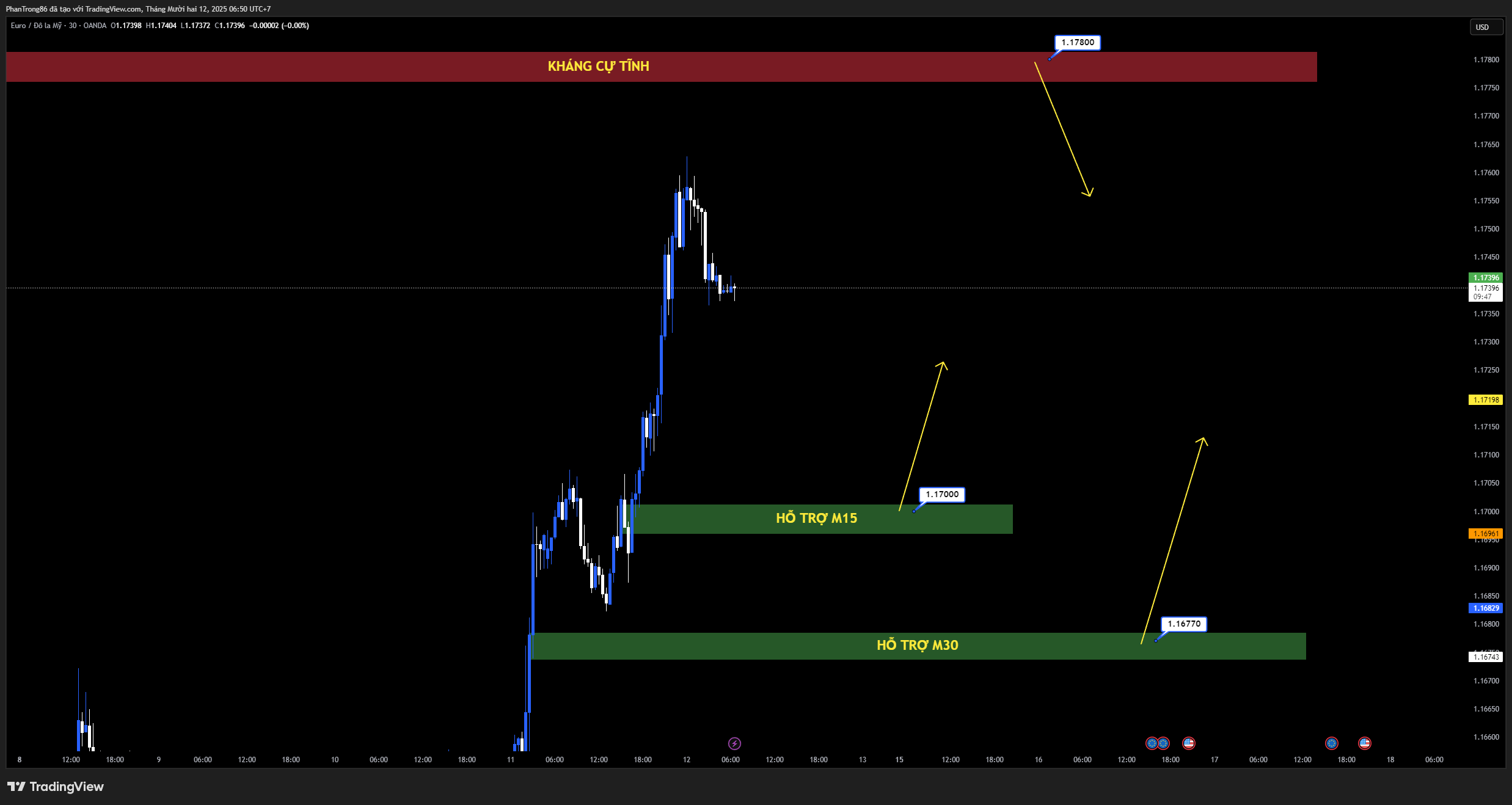Kế hoạch giao dịch EUR/USD ngày 12/12/2025: USD suy yếu sau quyết định của Fed, EUR duy trì đà tăng