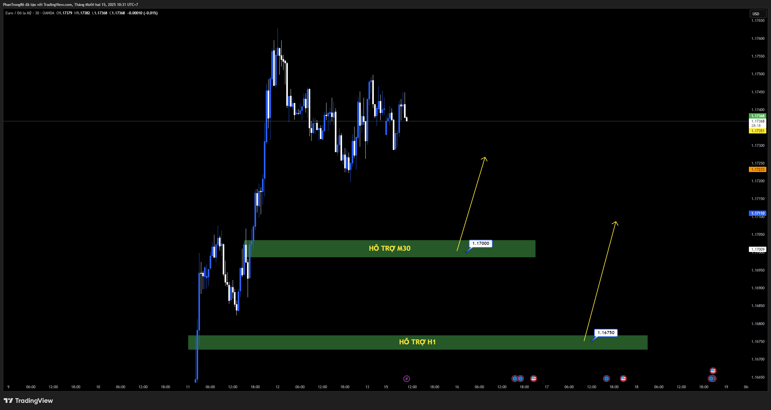 Kế hoạch giao dịch EUR/USD ngày 15/12/2025: USD phục hồi gây áp lực giảm, nhưng đà suy yếu của EUR/USD có thể bị hạn chế trước thềm NFP và cuộc họp ECB