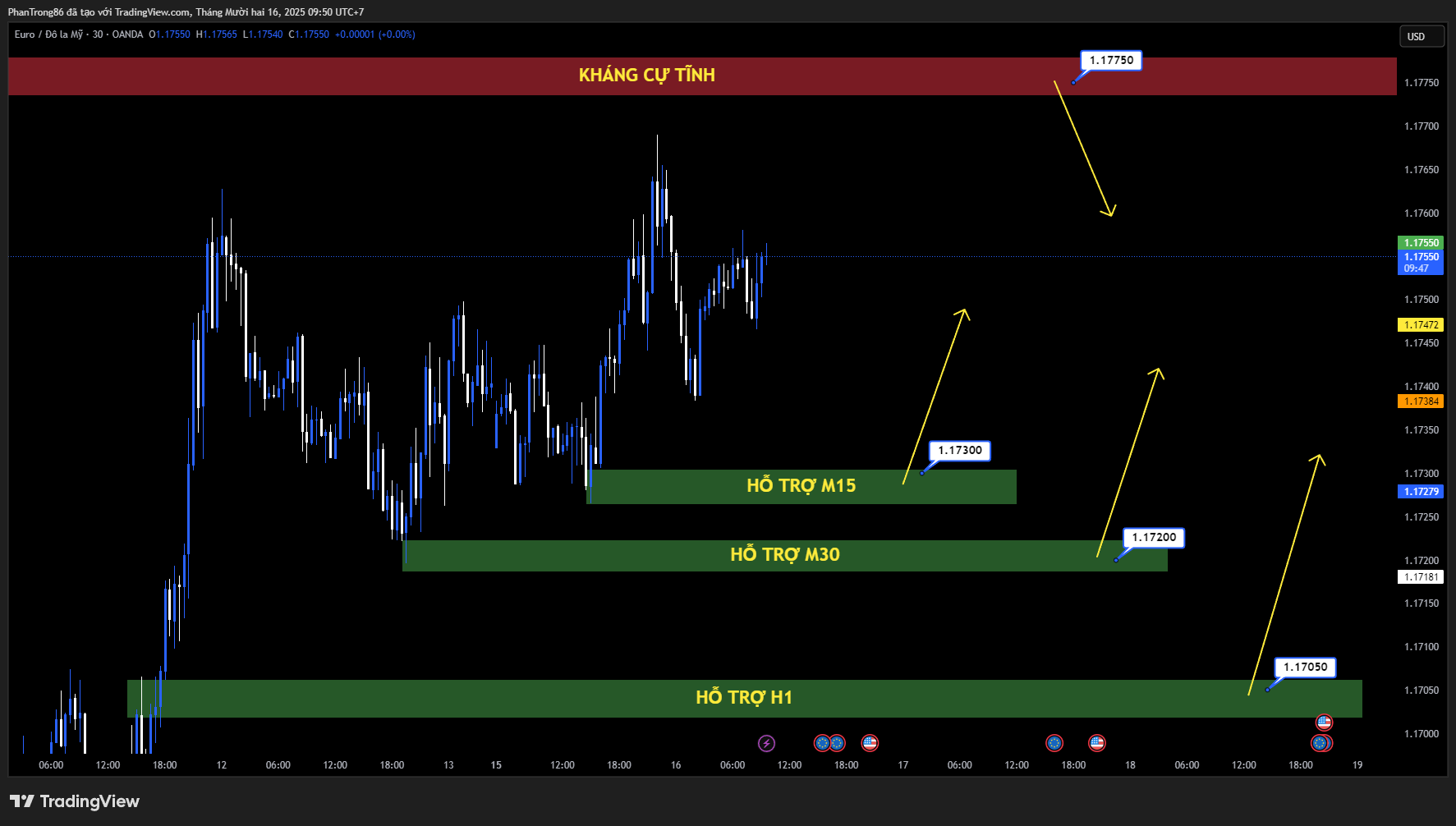 Kế hoạch giao dịch EUR/USD ngày 16/12/2025: Tỷ giá giữ trên 1.1700 nhờ USD suy yếu, thị trường chờ tín hiệu từ NFP và quan điểm trái chiều của Fed