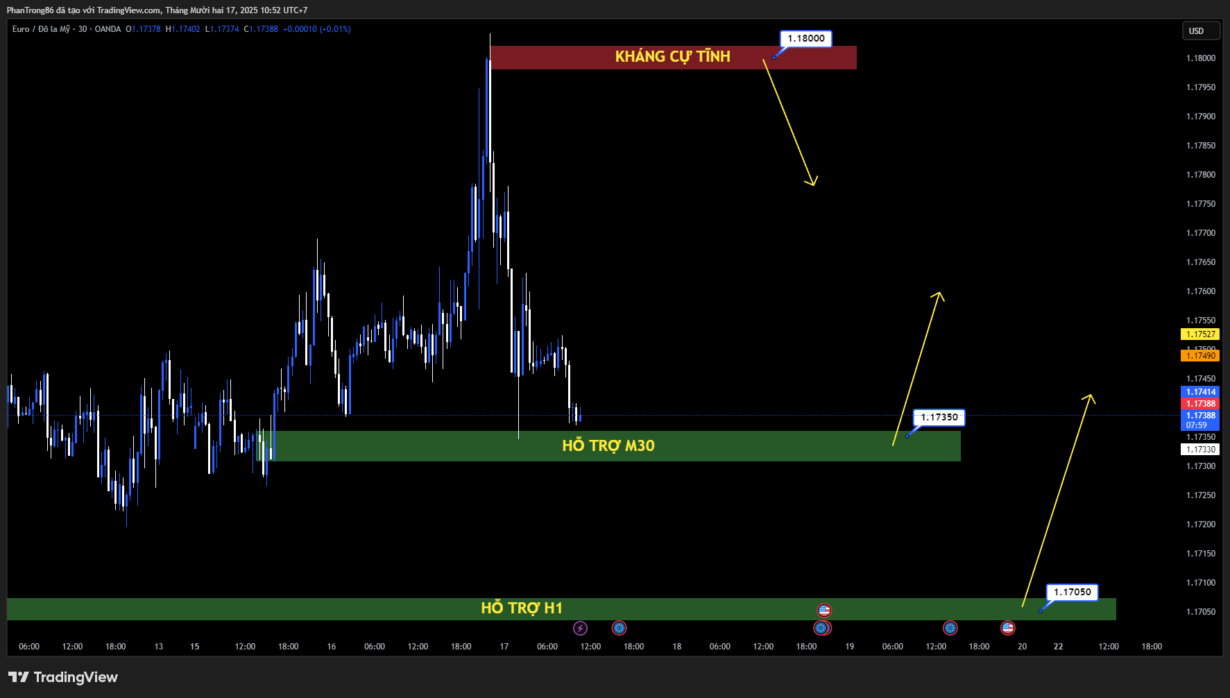 Kế hoạch giao dịch EUR/USD ngày 17/12/2025: Tỷ giá đi ngang trước CPI Eurozone, USD hạ nhiệt trước loạt dữ liệu quan trọng