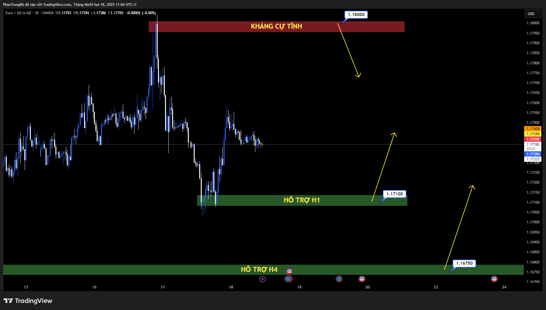 Kế hoạch giao dịch EUR/USD ngày 18/12/2025: Tỷ giá đi ngang trước CPI Mỹ và họp ECB, áp lực từ USD mạnh và lạm phát Eurozone hạ nhiệt