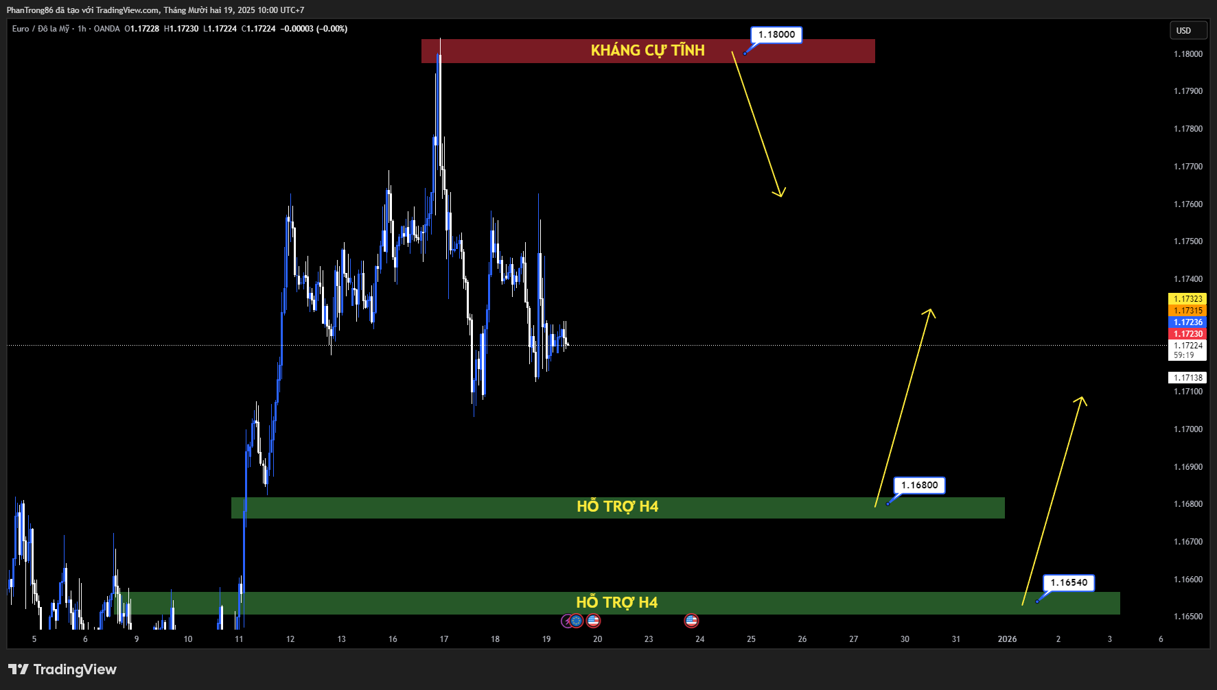 Kế hoạch giao dịch EUR/USD ngày 19/12/2025: Tỷ giá điều chỉnh nhẹ khi ECB phát tín hiệu thận trọng, thị trường chờ dữ liệu PCE Mỹ