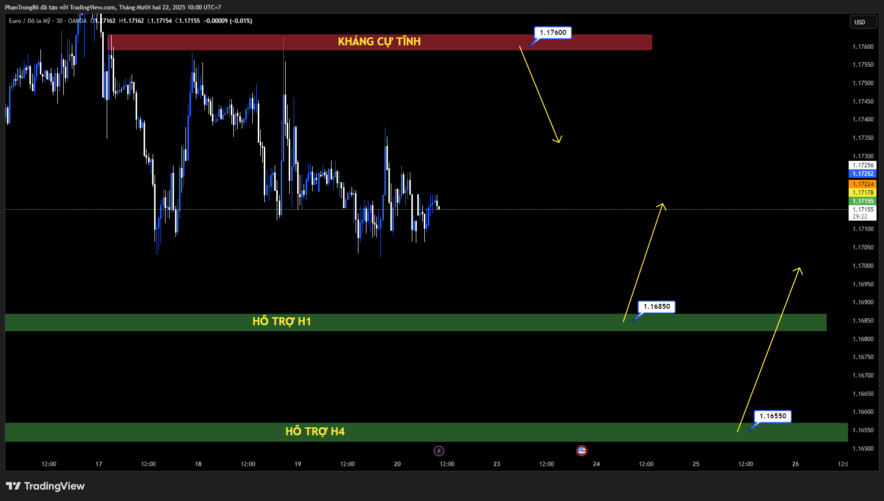Kế hoạch giao dịch EUR/USD ngày 22/12/2025: Tỷ giá nhích lên trên 1.1700 khi ECB phát tín hiệu tạm dừng, Fed tiếp tục chu kỳ cắt giảm lãi suất