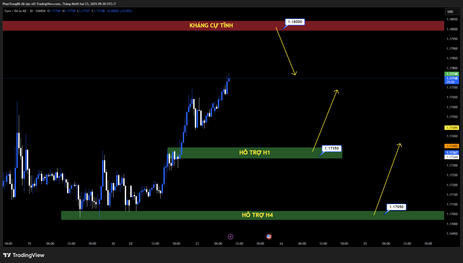 Kế hoạch giao dịch EUR/USD ngày 23/12/2025: EUR/USD bật tăng lên 1.1760 khi USD suy yếu, thị trường đặt cược Fed bắt đầu cắt giảm lãi suất từ giữa 2026