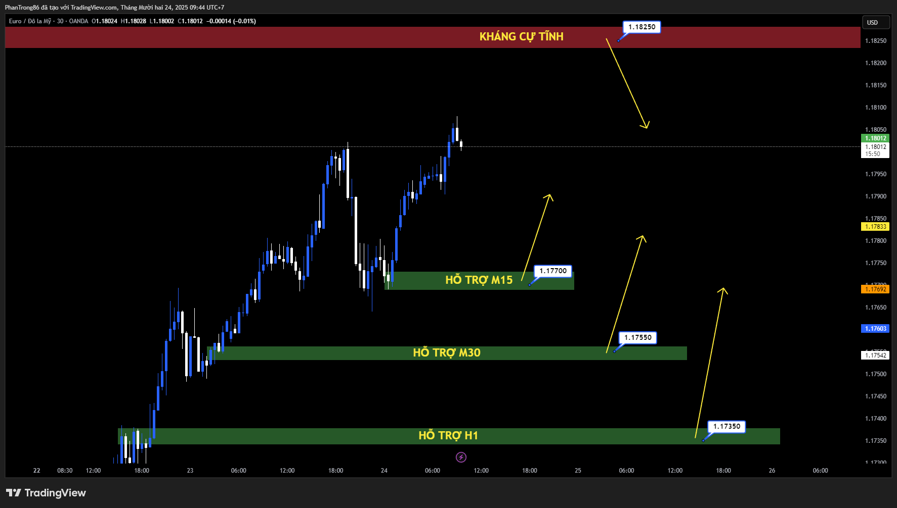 Kế hoạch giao dịch EUR/USD ngày 24/12/2025: Đồng USD suy yếu, EUR/USD tăng nhờ kỳ vọng Fed nới lỏng dù GDP Mỹ tích cực