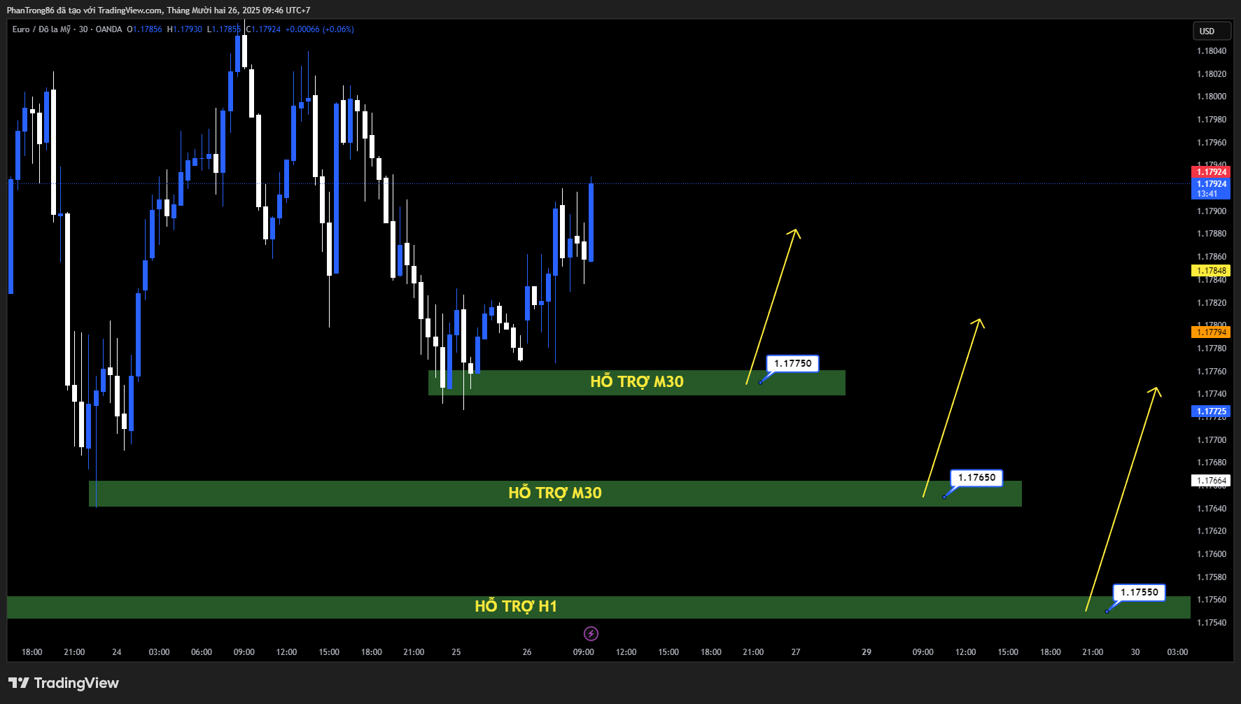 Kế hoạch giao dịch EUR/USD ngày 26/12/2025: Euro giữ vững đà tích cực trong môi trường thanh khoản thấp