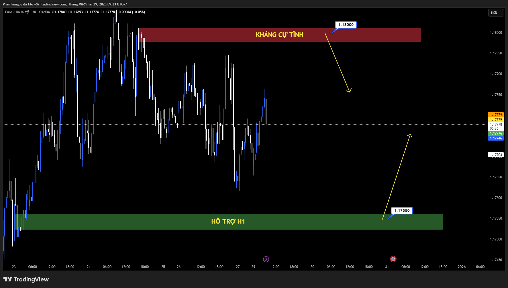 Kế hoạch giao dịch EUR/USD ngày 29/12/2025: EUR/USD bứt phá trên 1.1750 nhờ kỳ vọng Fed sớm cắt giảm lãi suất, USD chịu áp lực