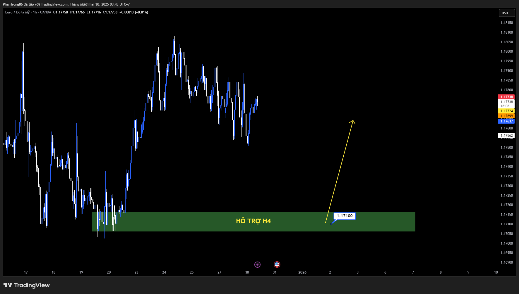 Kế hoạch giao dịch EUR/USD ngày 30/12/2025: Tỷ giá đi ngang trên 1.1750, thị trường chờ tín hiệu từ biên bản họp FOMC