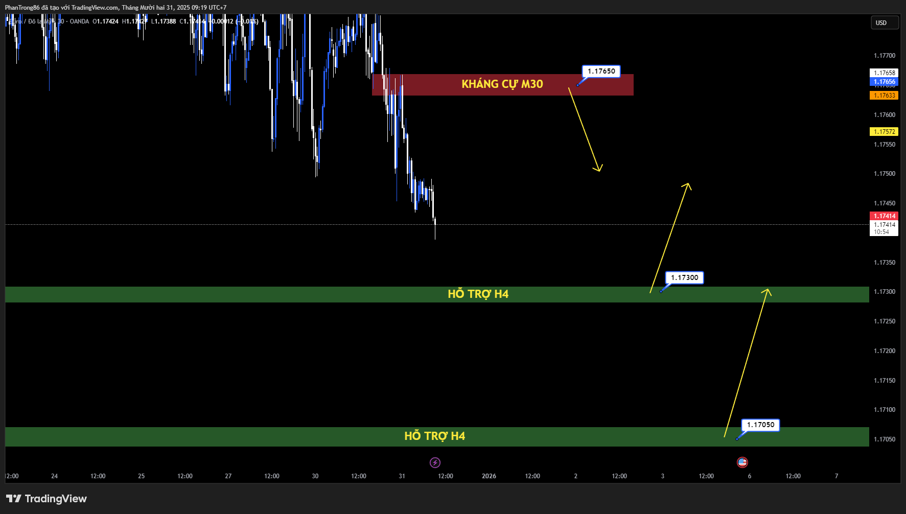 Kế hoạch giao dịch EUR/USD ngày 31/12/2025: Tỷ giá trượt dưới 1.1750 sau biên bản họp Fed