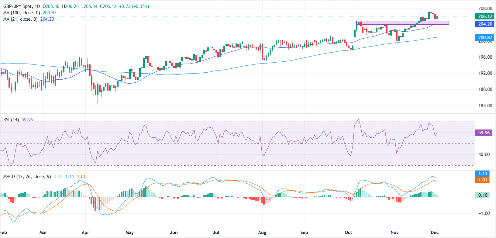 Dự báo giá GBP/JPY: Xu hướng tăng vẫn tiếp diễn khi phe mua bảo vệ mức hỗ trợ 205,00