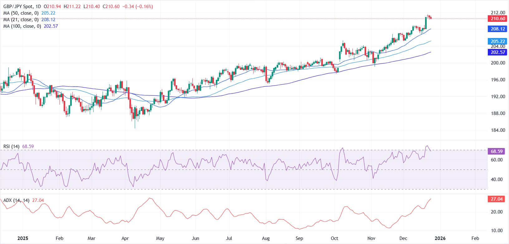 Dự báo giá GBP/JPY: Tín hiệu quá mua cho thấy có thể tạm dừng.