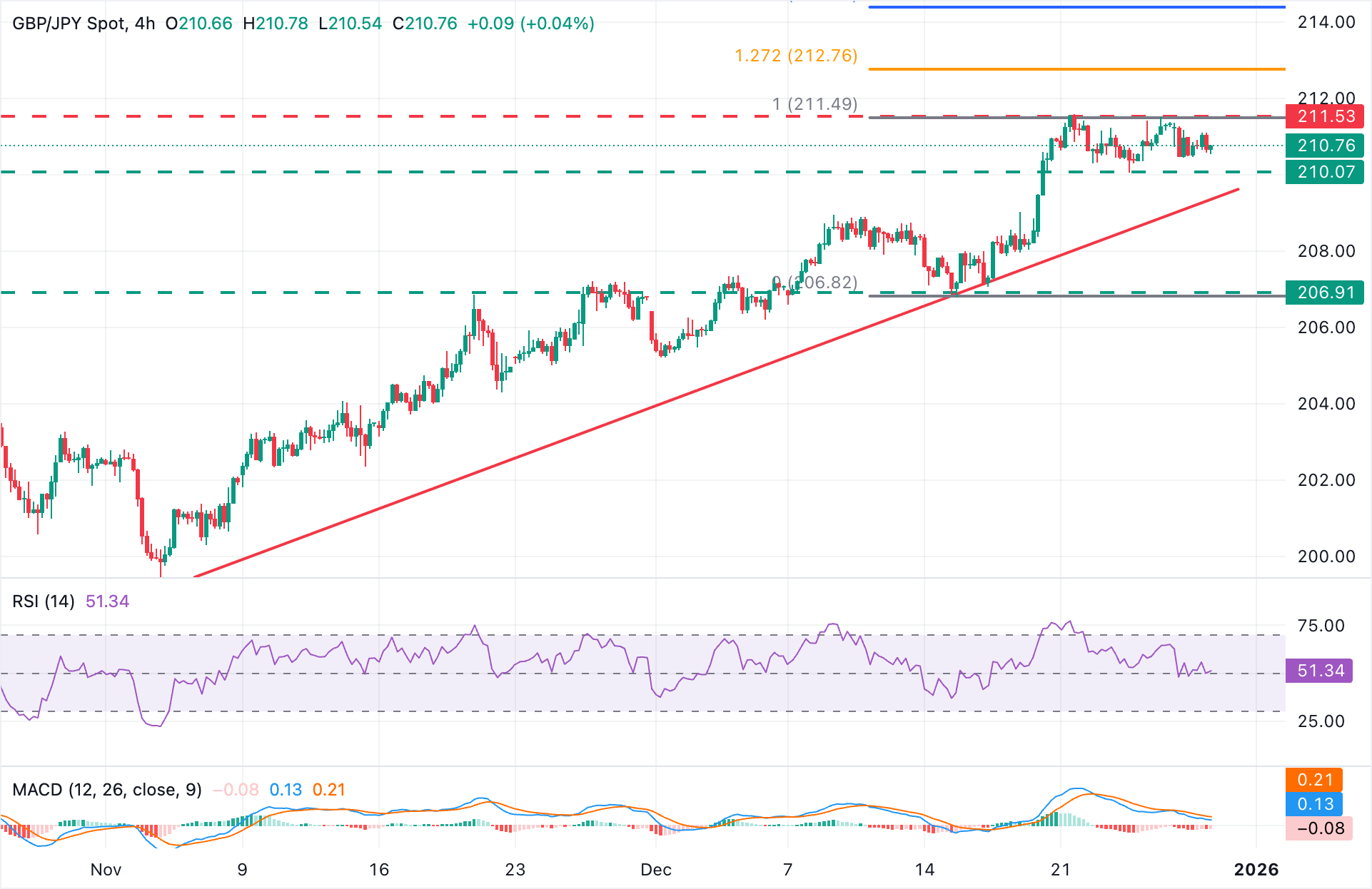 Dự báo tỷ giá GBP/JPY: Đồng bảng Anh chững lại dưới mức 211.50 khi đồng yên mạnh lên.