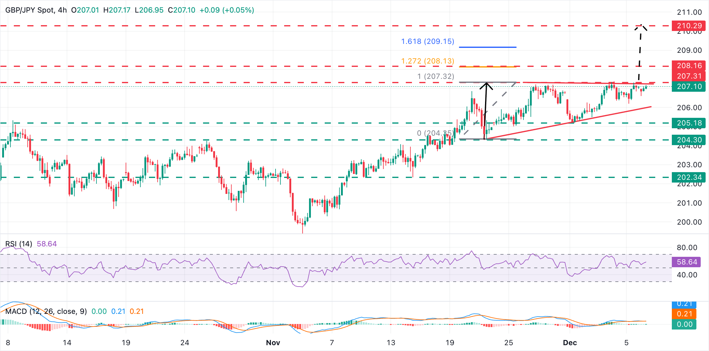 Dự báo giá GBP/JPY: Phe mua đang kiểm tra vùng kháng cự 207,35