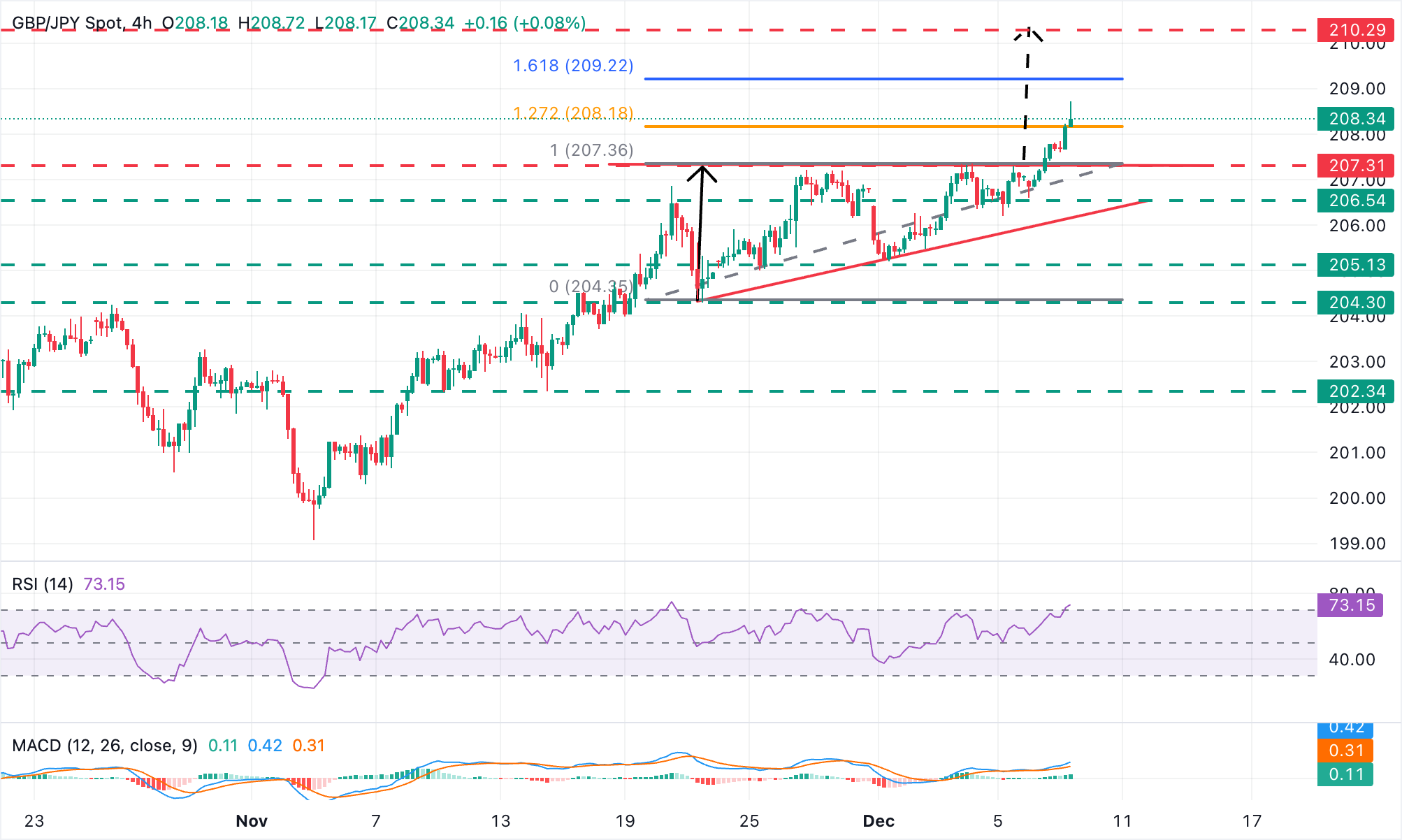 Dự báo giá GBP/JPY: Bảng Anh tăng lên mức cao nhất trong dài hạn trên 208,11