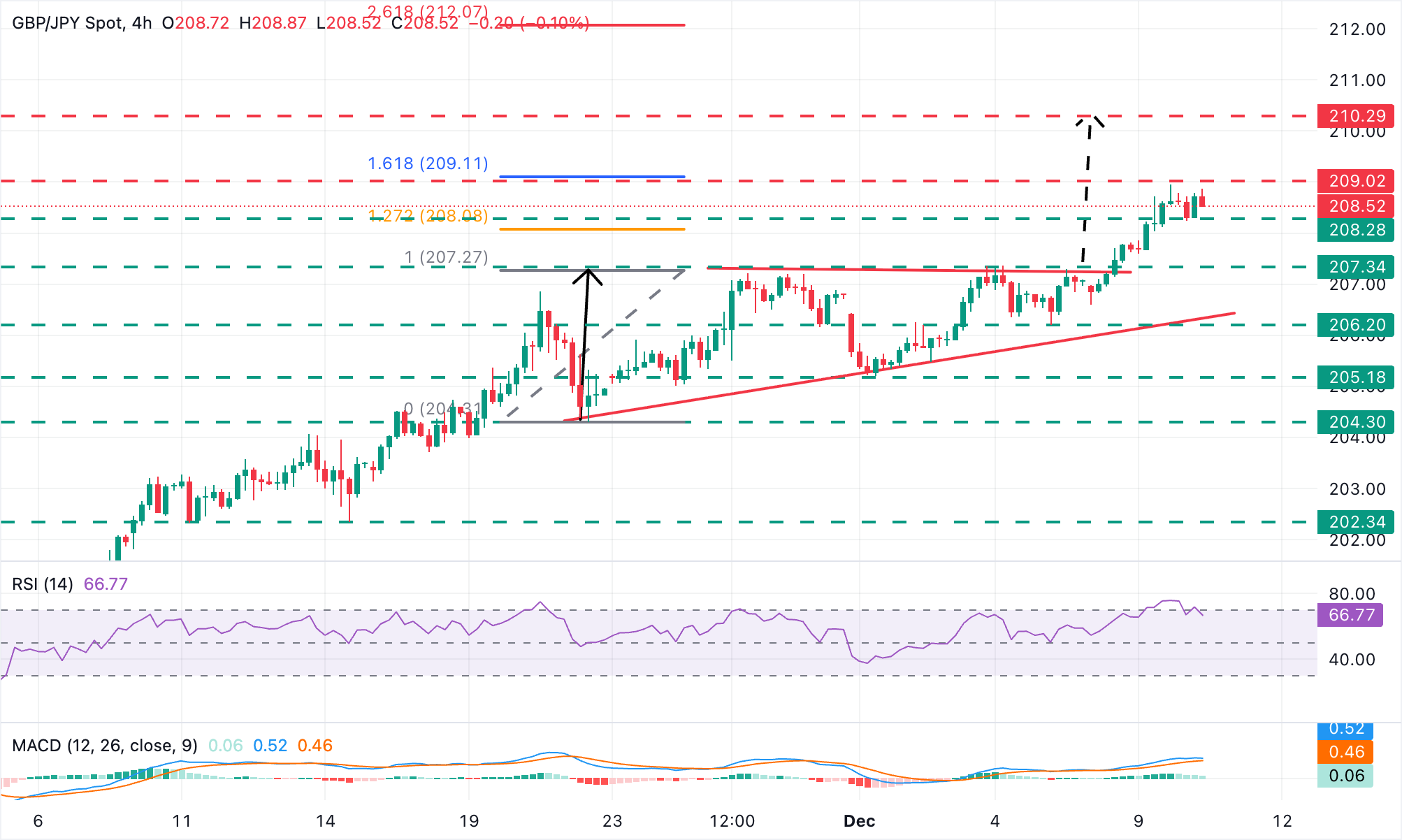 Dự báo tỷ giá GBP/JPY: Đồng bảng Anh vẫn mạnh, với mức 208.20 đang kìm hãm phe gấu.