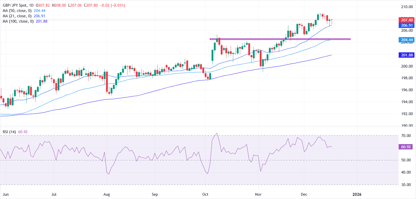 Dự báo giá GBP/JPY: Cặp tỷ giá ổn định trên mức 207.00 trước quyết định của Ngân hàng Anh và Ngân hàng Nhật Bản.