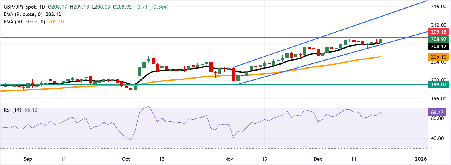 Phân tích giá GBP/JPY: Đạt mức cao mới trên 209.00 do xu hướng tăng giá kéo dài.