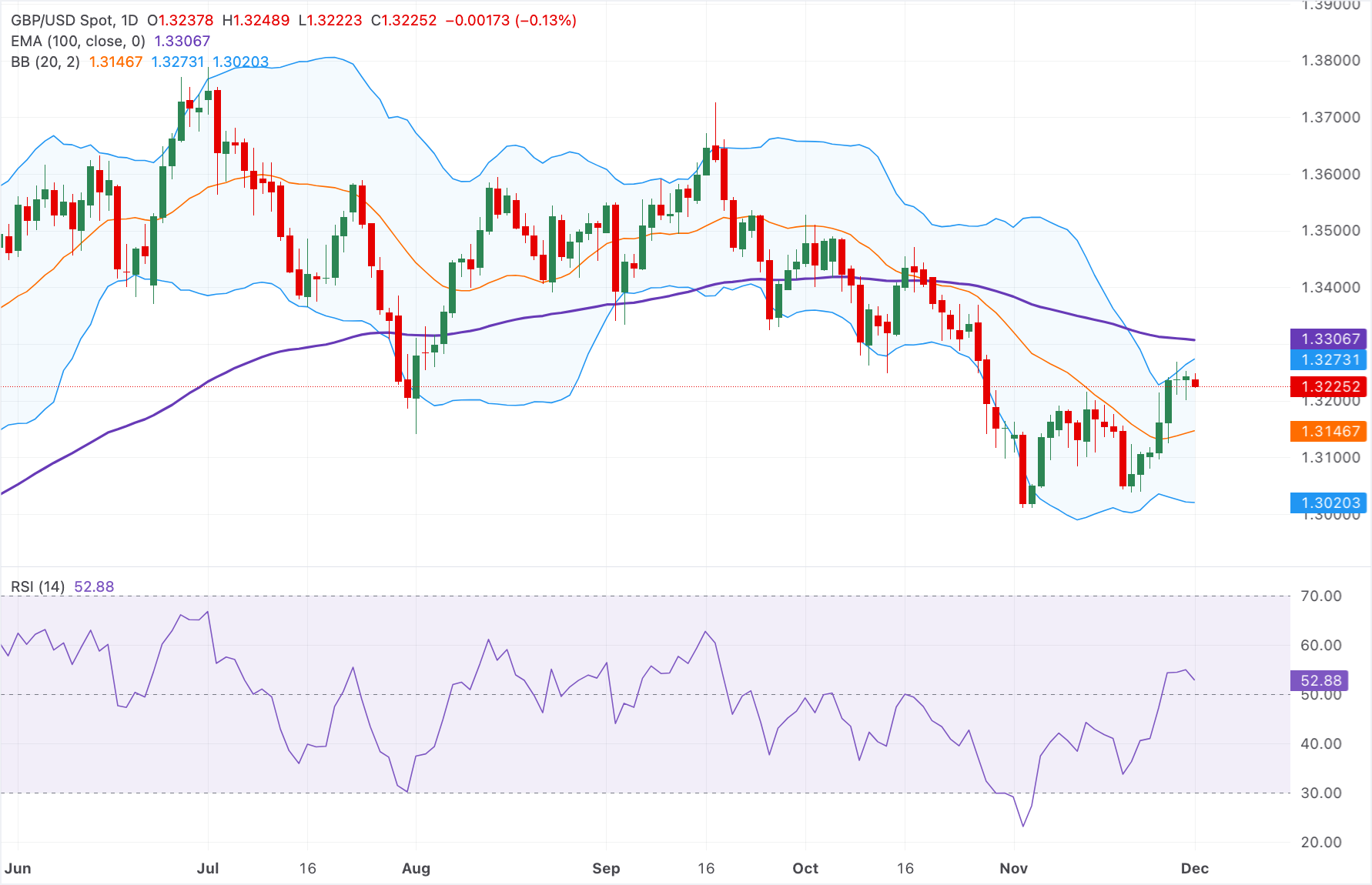 Dự báo giá GBP/USD: Giảm xuống dưới đường EMA 100 ngày trong bối cảnh thiết lập kỹ thuật giảm giá