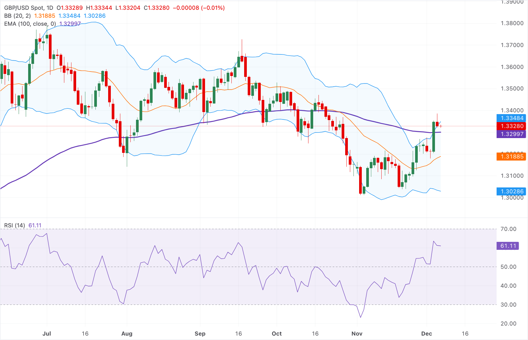 Dự báo giá GBP/USD: Quan điểm xây dựng chiếm ưu thế trên mức 1,3300 trước dữ liệu lạm phát PCE của Hoa Kỳ