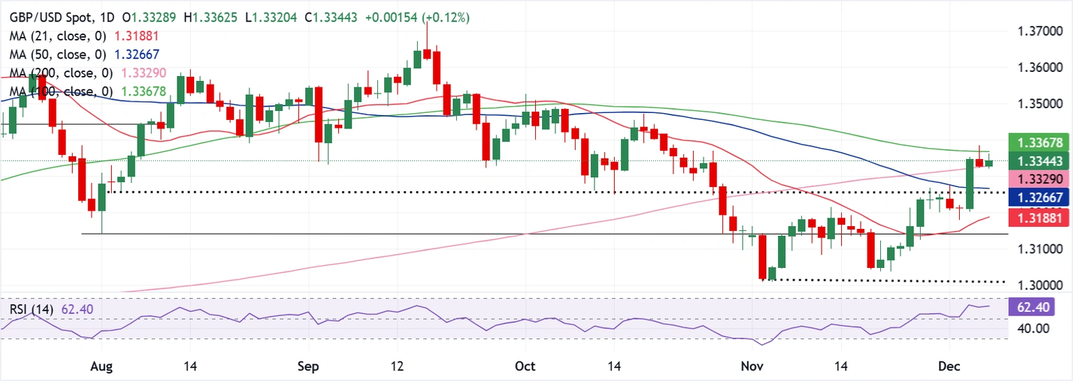 Dự báo hàng tuần về GBP/USD: Bảng Anh tiếp tục tăng giá khi thị trường chuẩn bị cho quyết định của Fed và GDP của Anh