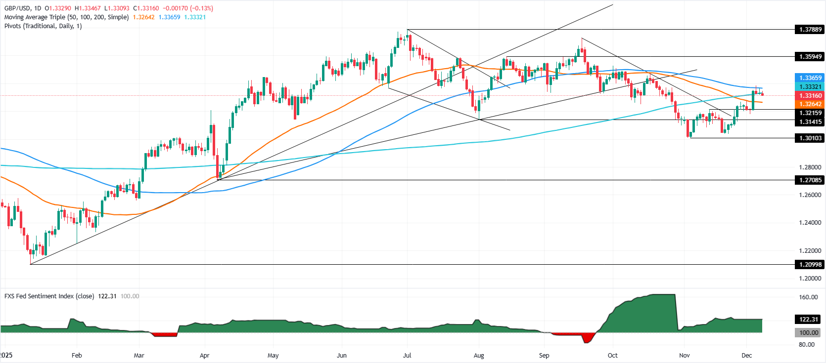 GBP/USD ổn định khi thị trường chuẩn bị cho cuộc họp quan trọng của Fed-BoE trong hai tuần tới