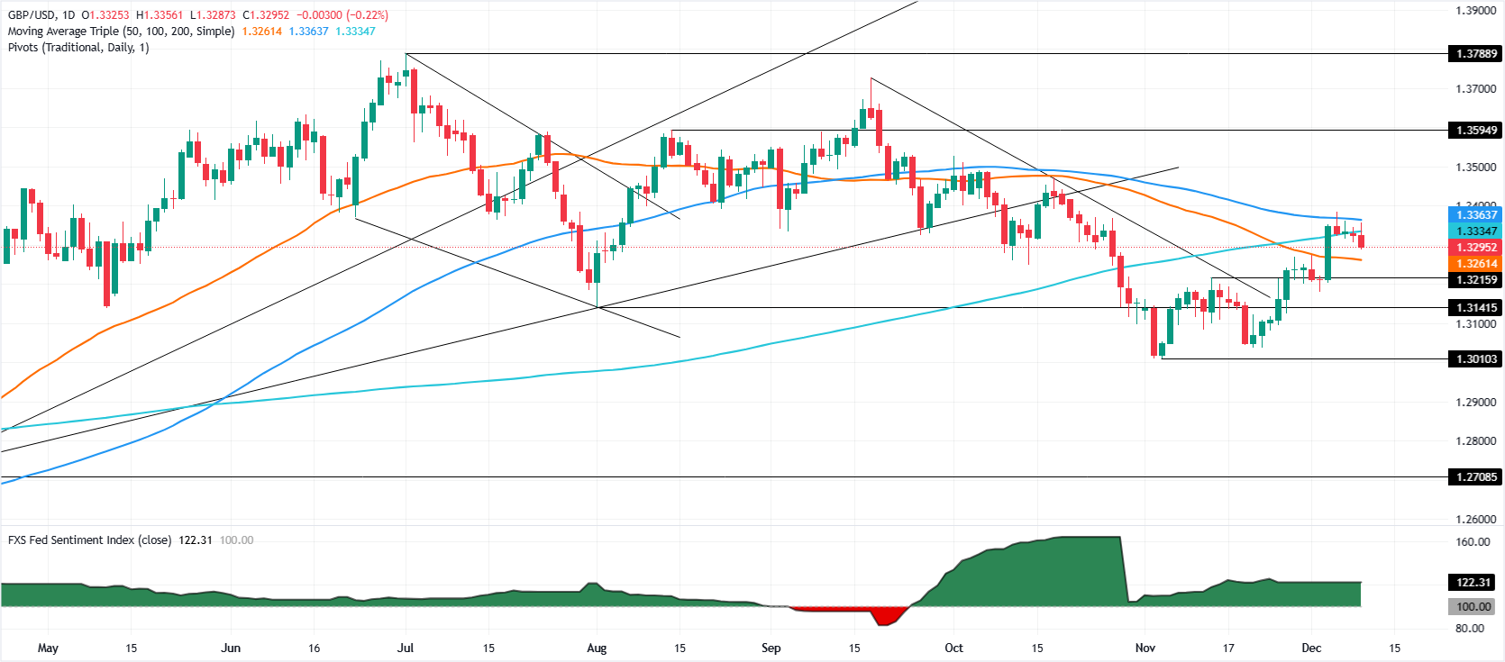 GBP/USD giảm khi đồng đô la mạnh lên nhờ JOLTS trước cuộc họp chính sách