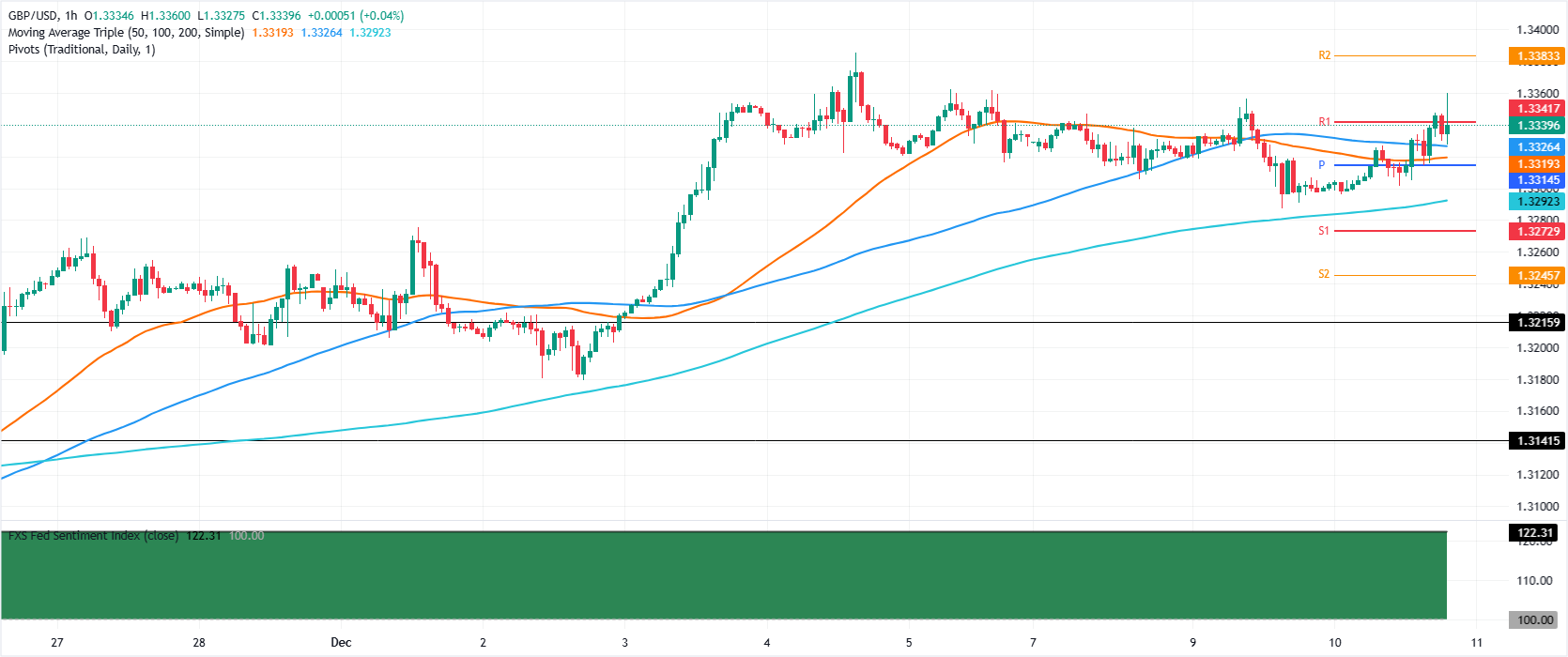 Tỷ giá GBP/USD tăng mạnh sau khi Fed cắt giảm lãi suất