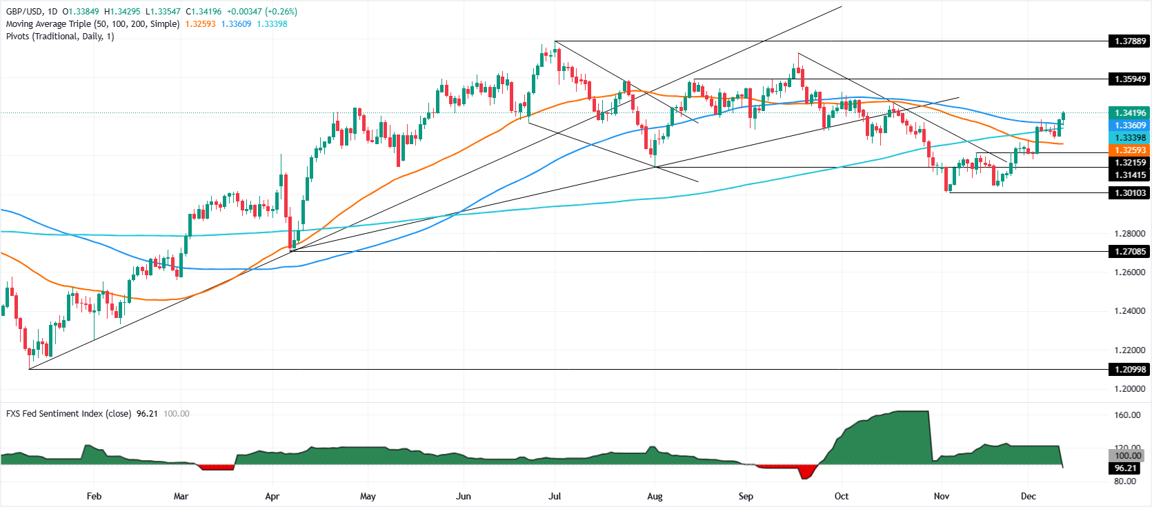 Tỷ giá GBP/USD tăng lên trên mức 1.34 khi việc cắt giảm lãi suất của Fed