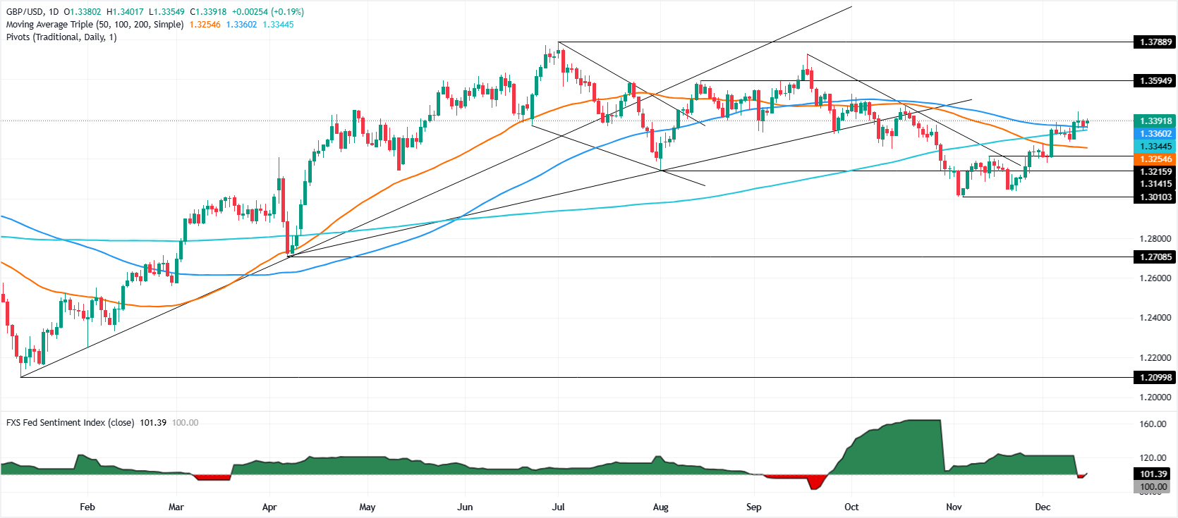 GBP/USD tiến gần mức 1.3400 khi các nhà giao dịch chuẩn bị cho việc Ngân hàng Anh cắt giảm lãi suất.
